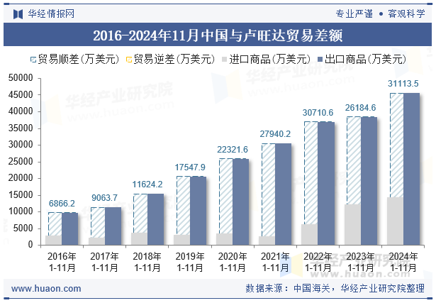 2016-2024年11月中国与卢旺达贸易差额