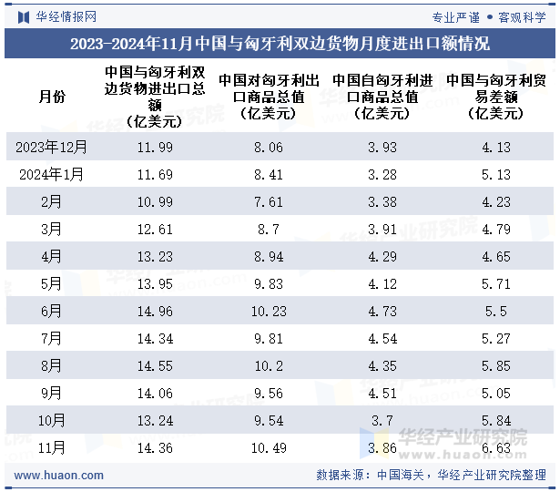 2023-2024年11月中国与匈牙利双边货物月度进出口额情况