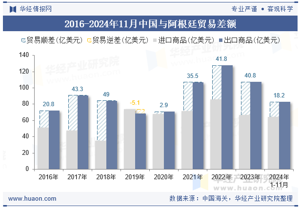 2016-2024年11月中国与阿根廷贸易差额