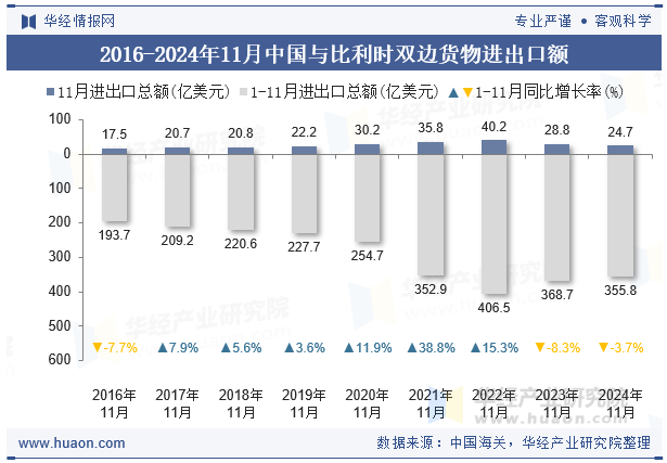 2016-2024年11月中国与比利时双边货物进出口额