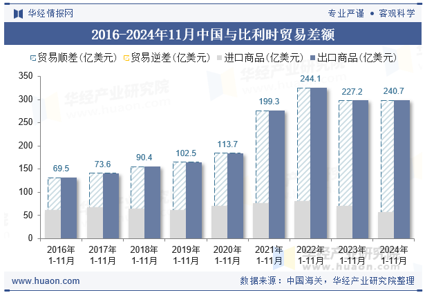 2016-2024年11月中国与比利时贸易差额