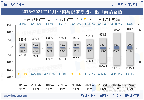 2016-2024年11月中国与俄罗斯进、出口商品总值