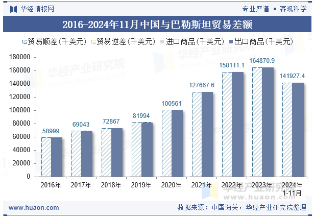 2016-2024年11月中国与巴勒斯坦贸易差额