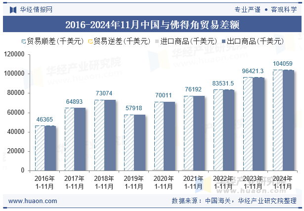 2016-2024年11月中国与佛得角贸易差额