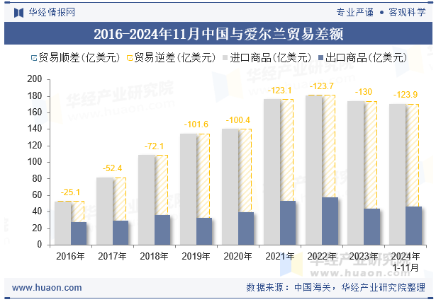 2016-2024年11月中国与爱尔兰贸易差额