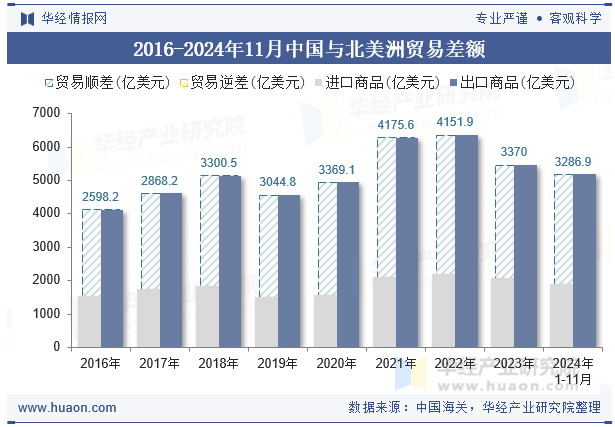 2016-2024年11月中国与北美洲贸易差额