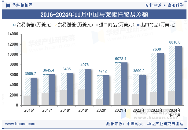 2016-2024年11月中国与莱索托贸易差额