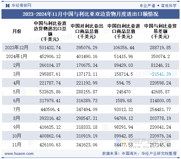 2023-2024年11月中国与利比亚双边货物月度进出口额情况