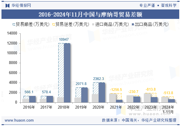 2016-2024年11月中国与摩纳哥贸易差额