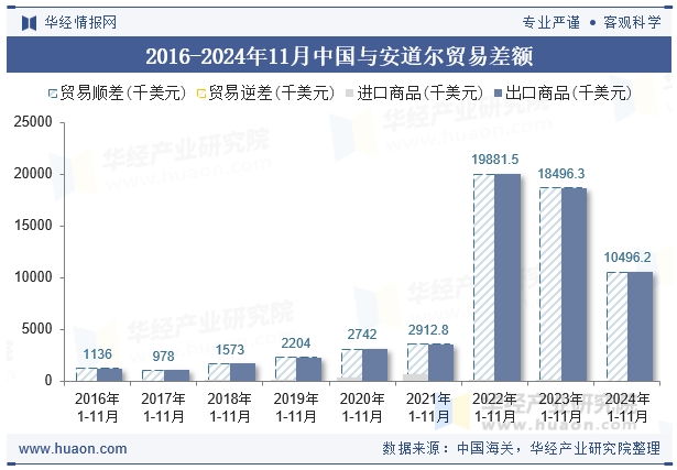 2016-2024年11月中国与安道尔贸易差额