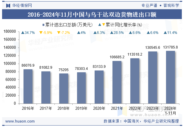 2016-2024年11月中国与乌干达双边货物进出口额