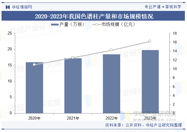 2020-2023年我国色谱柱产量和市场规模情况