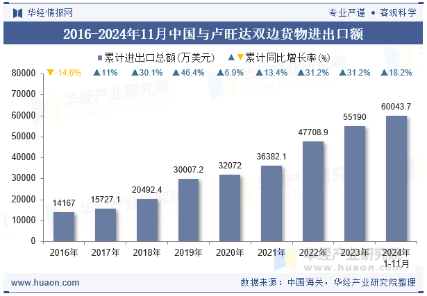 2016-2024年11月中国与卢旺达双边货物进出口额