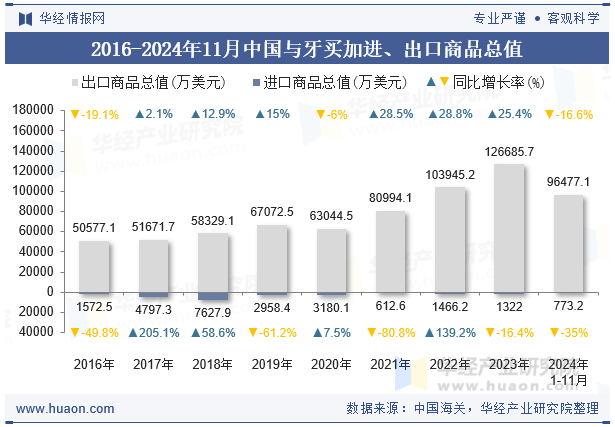 2016-2024年11月中国与牙买加进、出口商品总值