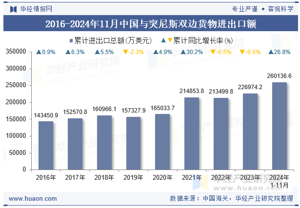 2016-2024年11月中国与突尼斯双边货物进出口额