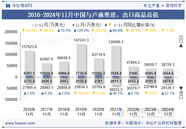 2016-2024年11月中国与卢森堡进、出口商品总值