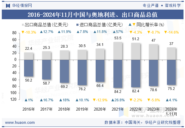 2016-2024年11月中国与奥地利进、出口商品总值