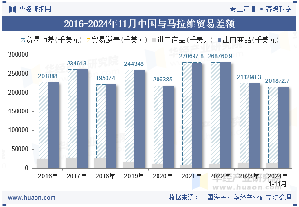 2016-2024年11月中国与马拉维贸易差额