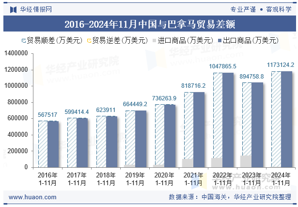 2016-2024年11月中国与巴拿马贸易差额