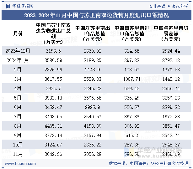 2023-2024年11月中国与苏里南双边货物月度进出口额情况