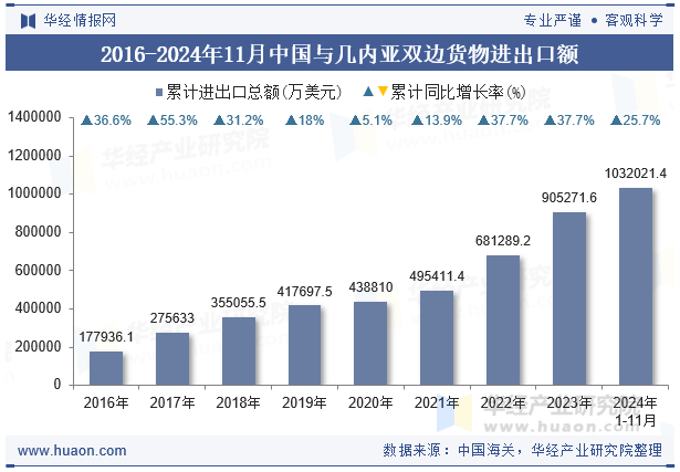 2016-2024年11月中国与几内亚双边货物进出口额