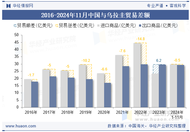 2016-2024年11月中国与乌拉圭贸易差额