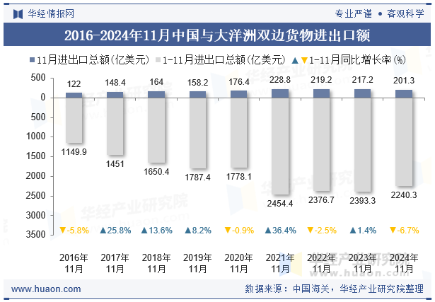 2016-2024年11月中国与大洋洲双边货物进出口额