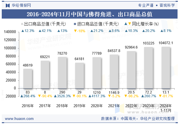 2016-2024年11月中国与佛得角进、出口商品总值