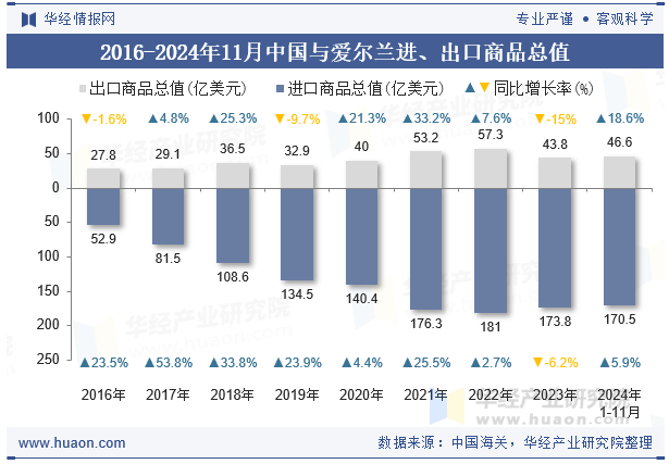 2016-2024年11月中国与爱尔兰进、出口商品总值