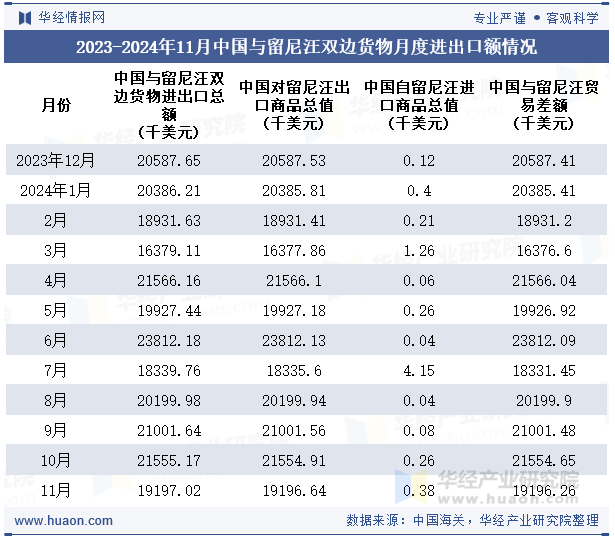 2023-2024年11月中国与留尼汪双边货物月度进出口额情况