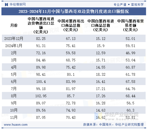 2023-2024年11月中国与墨西哥双边货物月度进出口额情况