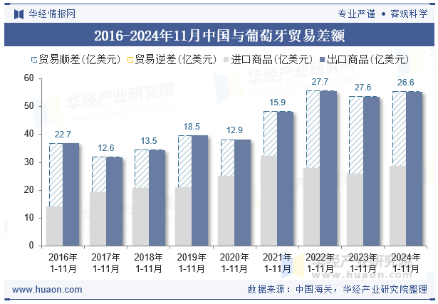 2016-2024年11月中国与葡萄牙贸易差额