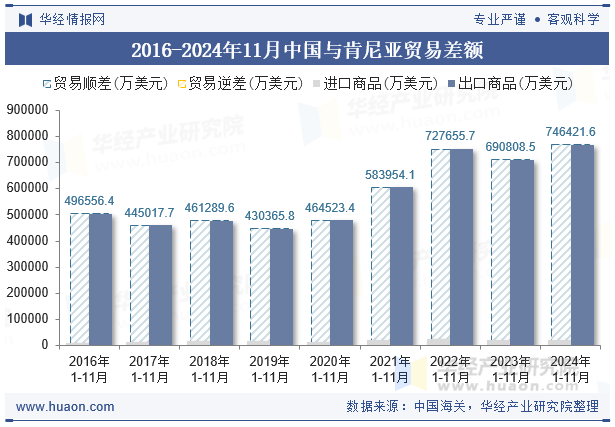 2016-2024年11月中国与肯尼亚贸易差额