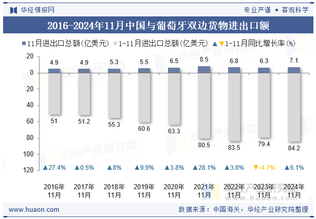 2016-2024年11月中国与葡萄牙双边货物进出口额