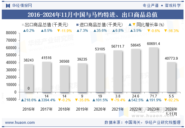 2016-2024年11月中国与马约特进、出口商品总值