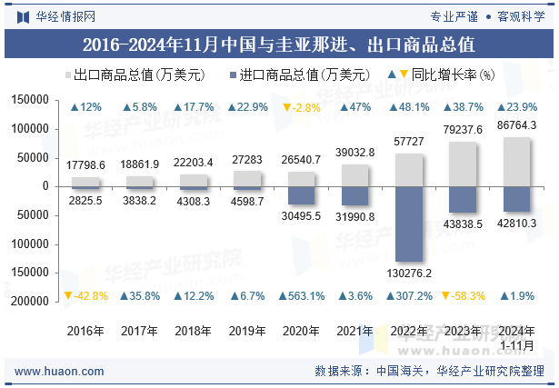 2016-2024年11月中国与圭亚那进、出口商品总值