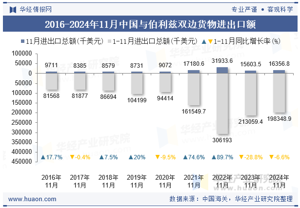 2016-2024年11月中国与伯利兹双边货物进出口额