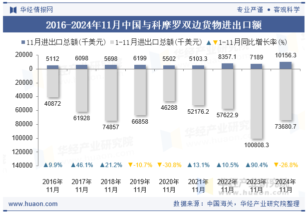 2016-2024年11月中国与科摩罗双边货物进出口额