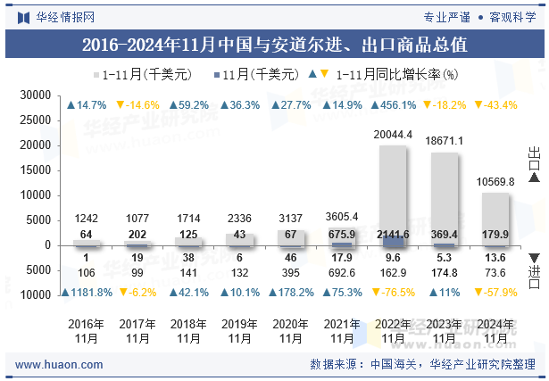 2016-2024年11月中国与安道尔进、出口商品总值