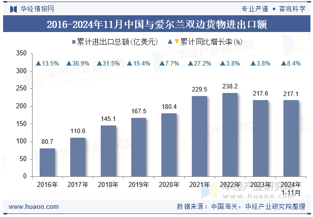 2016-2024年11月中国与爱尔兰双边货物进出口额