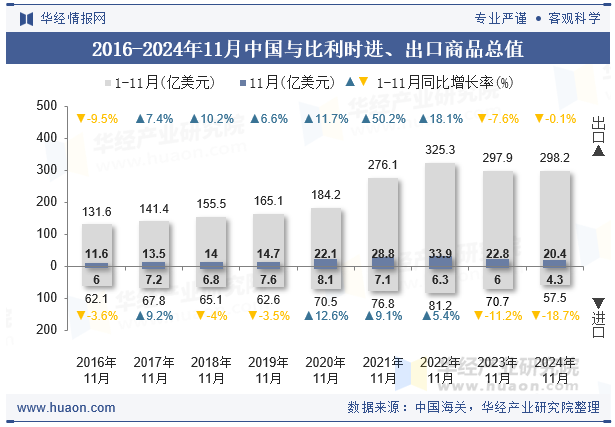 2016-2024年11月中国与比利时进、出口商品总值