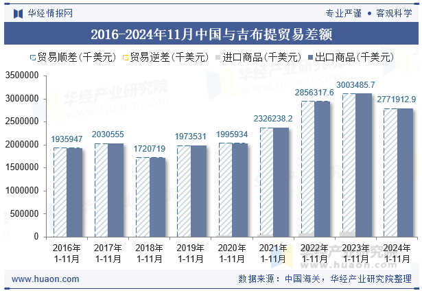 2016-2024年11月中国与吉布提贸易差额