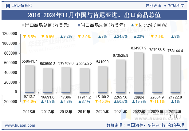 2016-2024年11月中国与肯尼亚进、出口商品总值