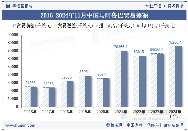 2016-2024年11月中国与阿鲁巴贸易差额