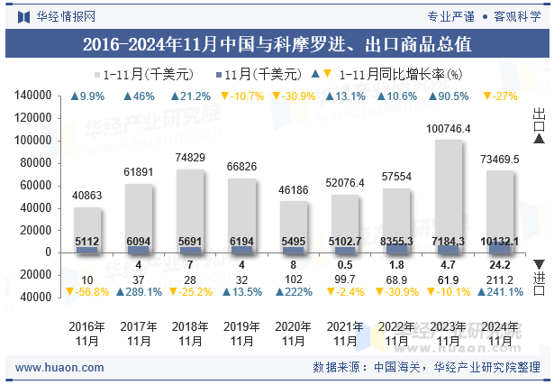 2016-2024年11月中国与科摩罗进、出口商品总值