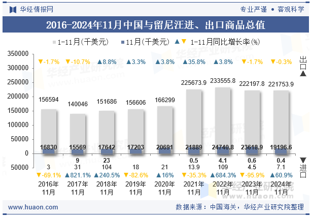 2016-2024年11月中国与留尼汪进、出口商品总值