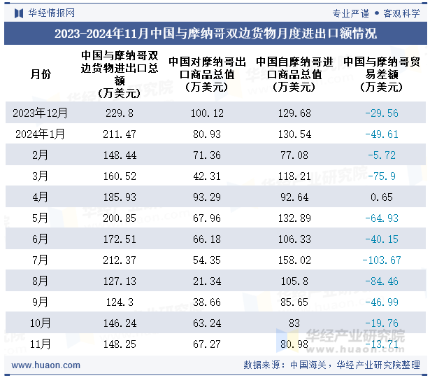 2023-2024年11月中国与摩纳哥双边货物月度进出口额情况