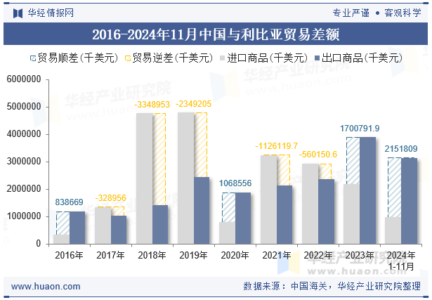 2016-2024年11月中国与利比亚贸易差额