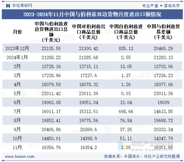 2023-2024年11月中国与伯利兹双边货物月度进出口额情况