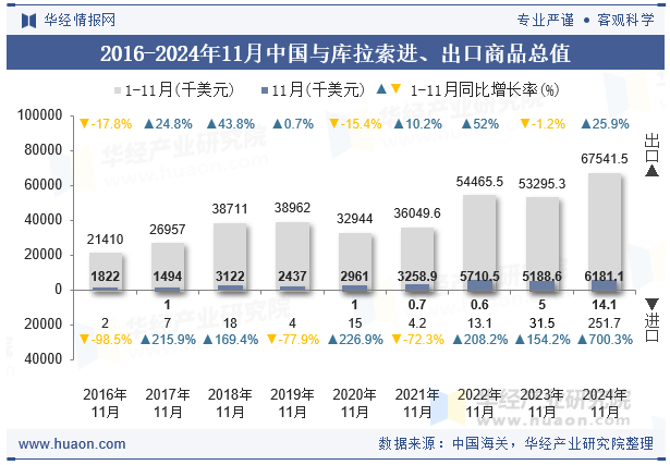 2016-2024年11月中国与库拉索进、出口商品总值